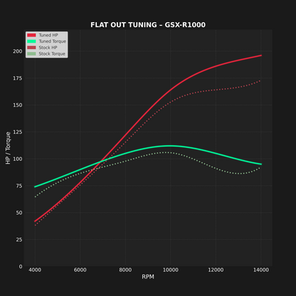 SUZUKI GSX-R1000 (2009–2016) - MAIL IN ECU FLASH