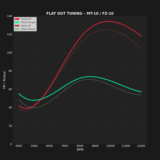 YAMAHA MT-10 / FZ-10 (2016–2025) - MAIL IN ECU FLASH