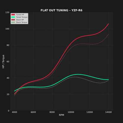 YAMAHA YZF-R6 (2003-2005) - MAIL IN ECU FLASH