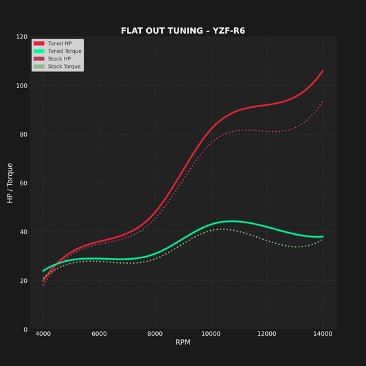 YAMAHA YZF-R6 (2003-2005) - MAIL IN ECU FLASH