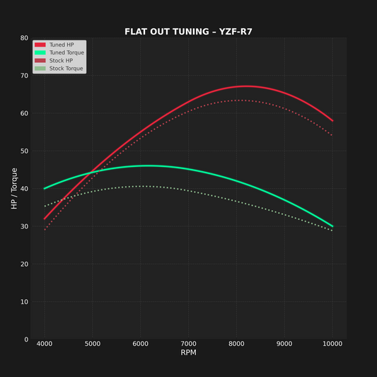 YAMAHA YZF-R7 (2021–2025) - MAIL IN ECU FLASH