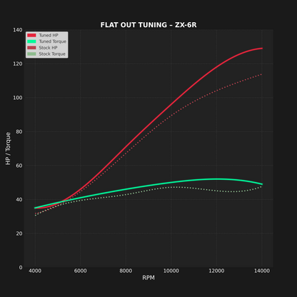 KAWASAKI ZX6R (2023-2025) - MAIL IN ECU FLASH
