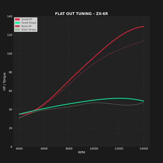KAWASAKI ZX6R (2005-2006) - MAIL IN ECU FLASH